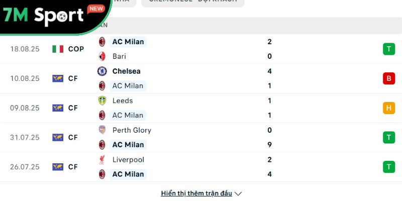 Soi kèo AC Milan vs Cremonese, 1h45 ngày 24/08 - Serie A 8 Phong độ của AC Milan