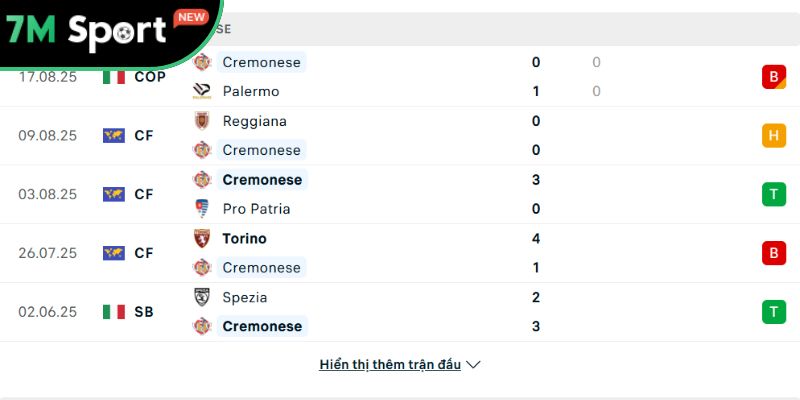 Soi kèo AC Milan vs Cremonese, 1h45 ngày 24/08 - Serie A 9 Phong độ của Cremonese