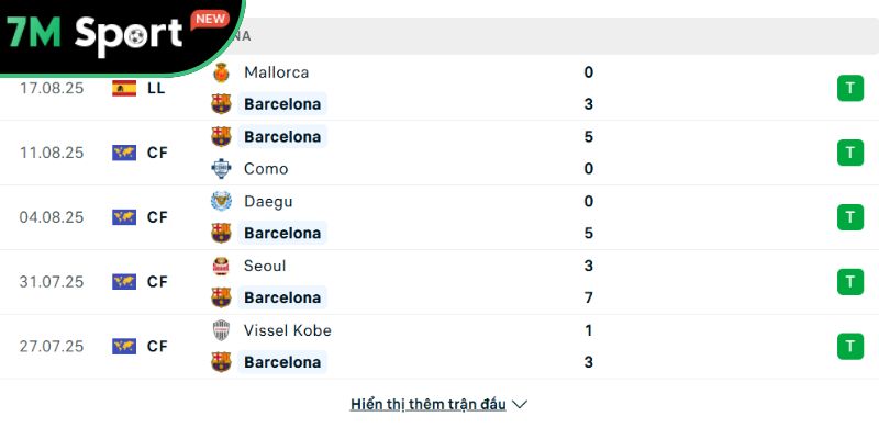Soi kèo Levante vs Barcelona, 2h30 ngày 24/08 - La Liga 9 Phong độ Barcelona