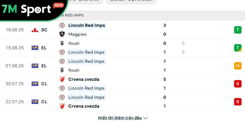 Soi kèo Lincoln Red Imps vs Braga, 2h ngày 22/08 - Europa League 8 Phong độ của Lincoln Red Imps