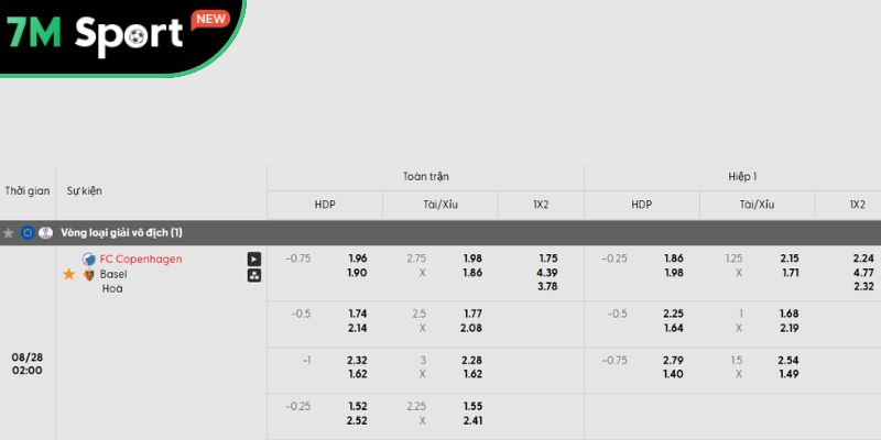 Soi Kèo FC Copenhagen Vs Basel 02h00 28/8 – VL Champions League 8 Phân tích kèo trận đấu FC Copenhagen vs Basel