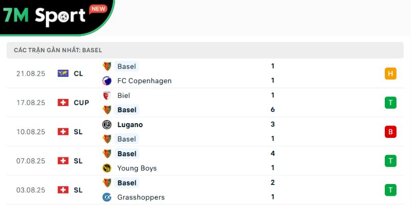 Soi Kèo FC Copenhagen Vs Basel 02h00 28/8 – VL Champions League 10 Phong độ của đội khách Basel