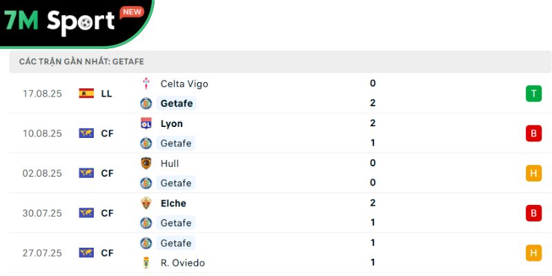 Soi Kèo Sevilla Vs Getafe 2h30 26/8 – Vòng 2 La Liga 10 Phong độ của đội khách Getafe